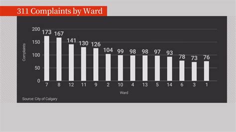 311 calgary|city of calgary 311 complaints.